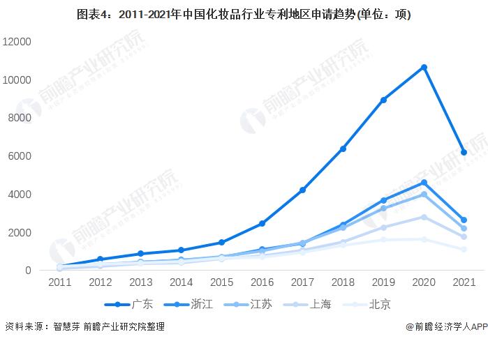 收藏！2022年全球化妆品行业技术竞争格局(附区域申请分布、申请人排名、专利申请集中度等)