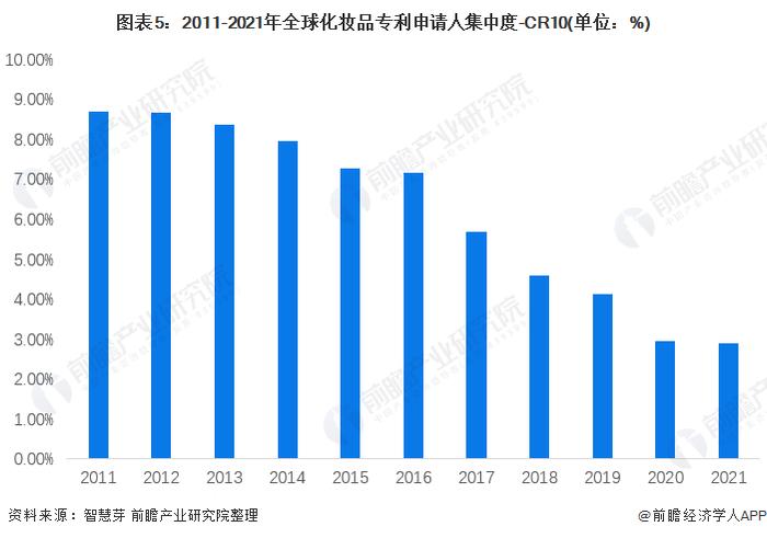 收藏！2022年全球化妆品行业技术竞争格局(附区域申请分布、申请人排名、专利申请集中度等)