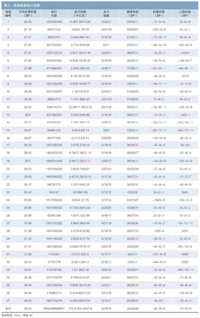 政府债 | 对地方政府债券发行情况及发行机制变化的实证研究