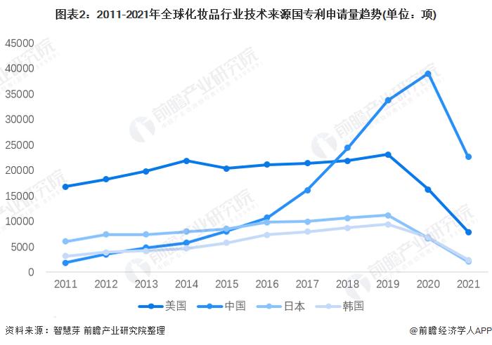 收藏！2022年全球化妆品行业技术竞争格局(附区域申请分布、申请人排名、专利申请集中度等)