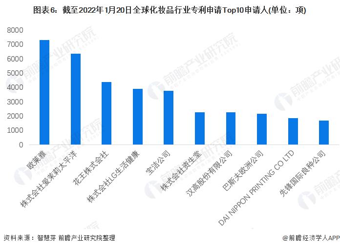 收藏！2022年全球化妆品行业技术竞争格局(附区域申请分布、申请人排名、专利申请集中度等)