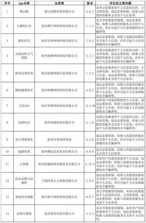 限期整改！微记账等38款App违法违规收集使用个人信息被通报