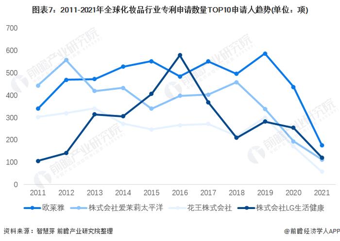 收藏！2022年全球化妆品行业技术竞争格局(附区域申请分布、申请人排名、专利申请集中度等)