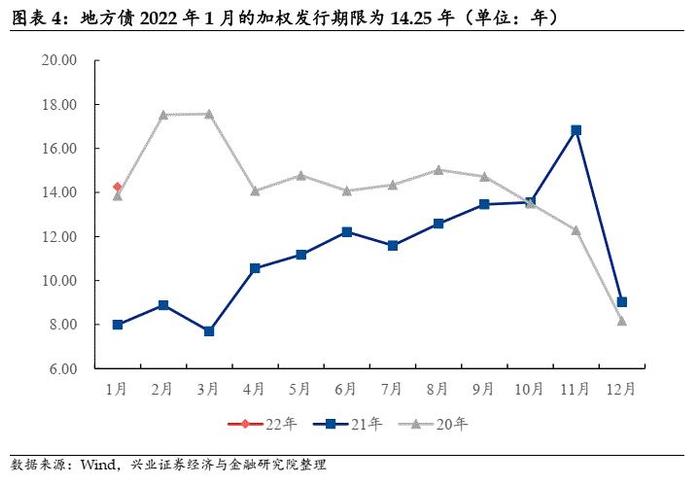 【兴证固收.信用】新增专项债迎“开门红”，北京再发新型再融资债——2022年1月地方债观察