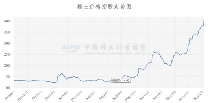 稀土价格节后续涨 氧化镨钕突破100万元/吨 业内：供需紧平衡下维持高位运行