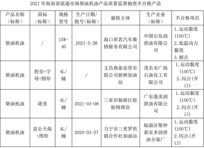 海南省市场监管局抽检柴油机油产品10批次  不合格发现率40%