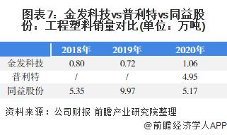 干货！2022年中国工程塑料行业龙头企业对比：金发科技VS普利特VS同益股份 谁是中国“工程塑料之王”？