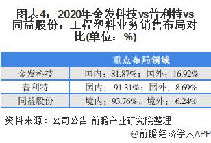 干货！2022年中国工程塑料行业龙头企业对比：金发科技VS普利特VS同益股份 谁是中国“工程塑料之王”？