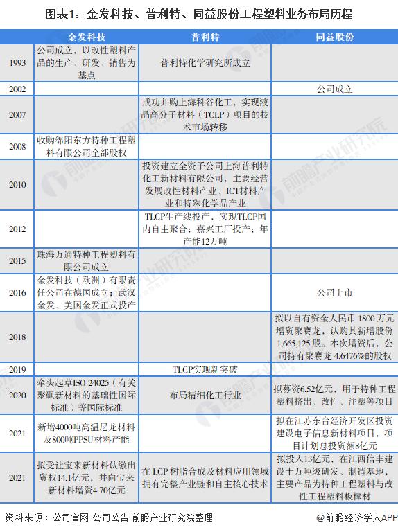 干货！2022年中国工程塑料行业龙头企业对比：金发科技VS普利特VS同益股份 谁是中国“工程塑料之王”？