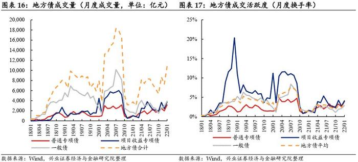 【兴证固收.信用】新增专项债迎“开门红”，北京再发新型再融资债——2022年1月地方债观察