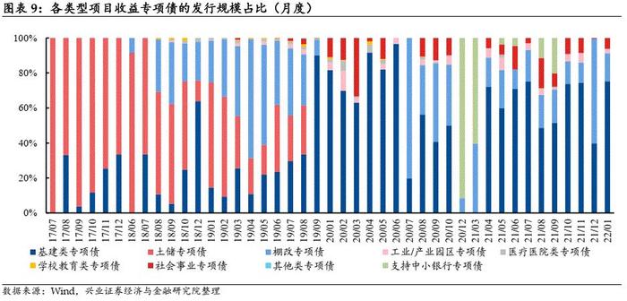 【兴证固收.信用】新增专项债迎“开门红”，北京再发新型再融资债——2022年1月地方债观察