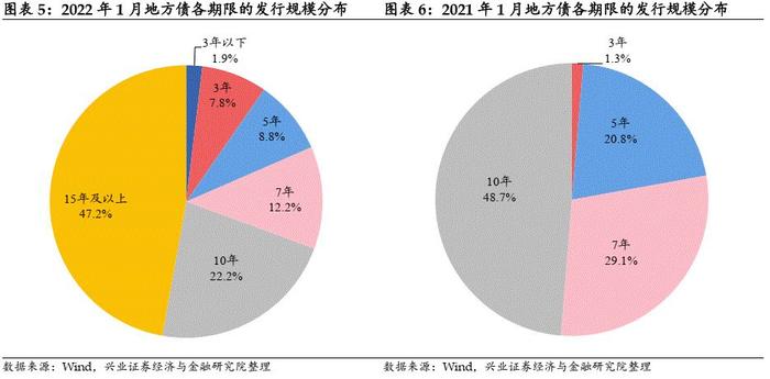 【兴证固收.信用】新增专项债迎“开门红”，北京再发新型再融资债——2022年1月地方债观察