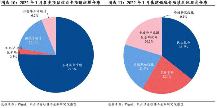 【兴证固收.信用】新增专项债迎“开门红”，北京再发新型再融资债——2022年1月地方债观察