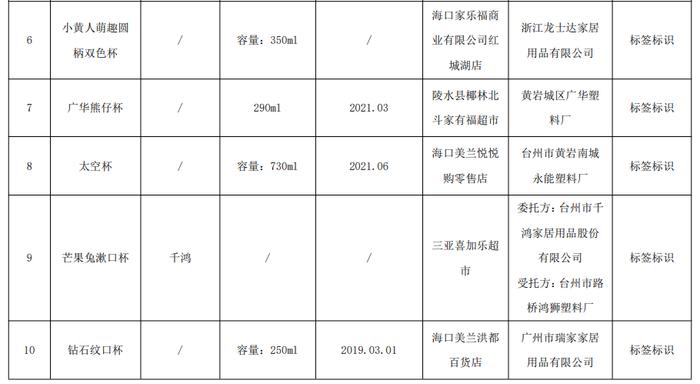 海南省市场监管局：10批次食品接触用塑料制品抽检不合格