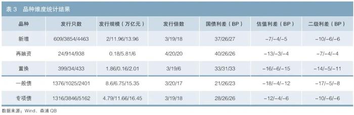 政府债 | 对地方政府债券发行情况及发行机制变化的实证研究