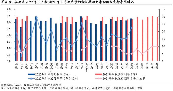 【兴证固收.信用】新增专项债迎“开门红”，北京再发新型再融资债——2022年1月地方债观察