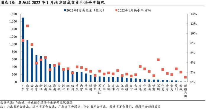 【兴证固收.信用】新增专项债迎“开门红”，北京再发新型再融资债——2022年1月地方债观察