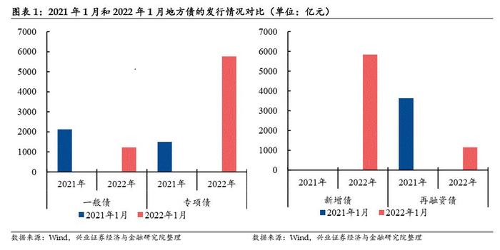 【兴证固收.信用】新增专项债迎“开门红”，北京再发新型再融资债——2022年1月地方债观察