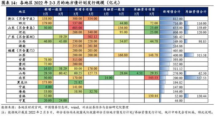 【兴证固收.信用】新增专项债迎“开门红”，北京再发新型再融资债——2022年1月地方债观察