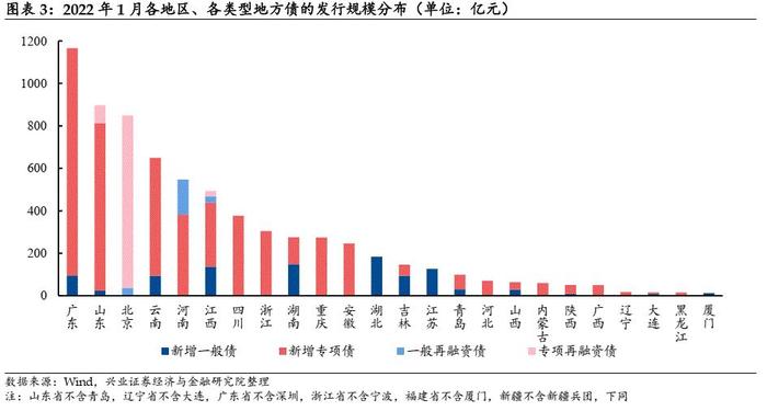 【兴证固收.信用】新增专项债迎“开门红”，北京再发新型再融资债——2022年1月地方债观察