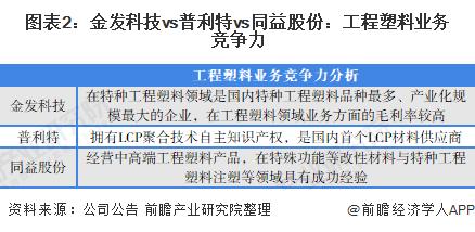 干货！2022年中国工程塑料行业龙头企业对比：金发科技VS普利特VS同益股份 谁是中国“工程塑料之王”？