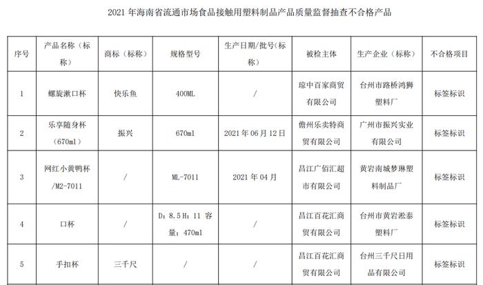 海南省市场监管局：10批次食品接触用塑料制品抽检不合格