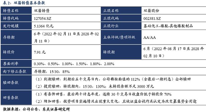 双箭转债：中国橡胶输送带龙头企业（东吴固收李勇 陈伯铭）20220210