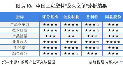 干货！2022年中国工程塑料行业龙头企业对比：金发科技VS普利特VS同益股份 谁是中国“工程塑料之王”？