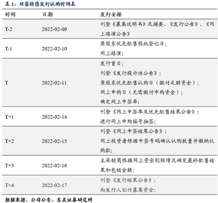 双箭转债：中国橡胶输送带龙头企业（东吴固收李勇 陈伯铭）20220210