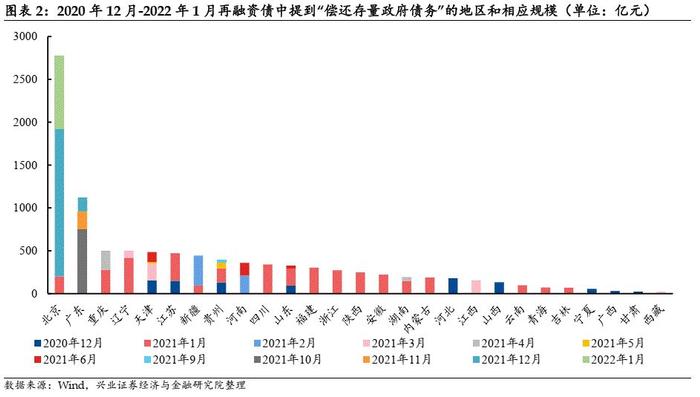 【兴证固收.信用】新增专项债迎“开门红”，北京再发新型再融资债——2022年1月地方债观察