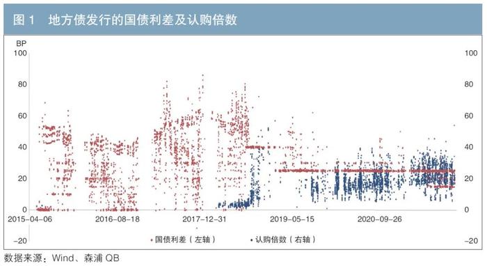 政府债 | 对地方政府债券发行情况及发行机制变化的实证研究