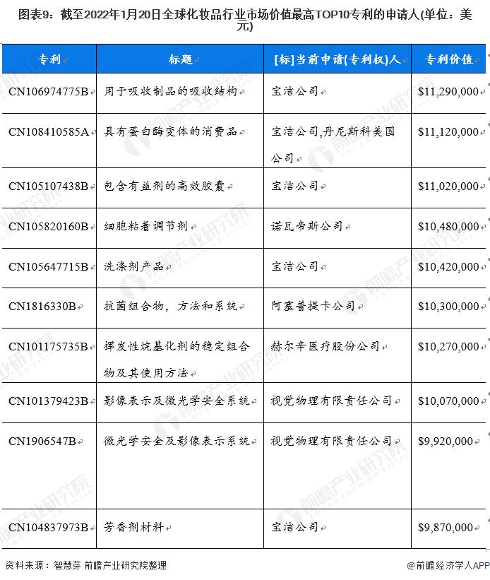 收藏！2022年全球化妆品行业技术竞争格局(附区域申请分布、申请人排名、专利申请集中度等)