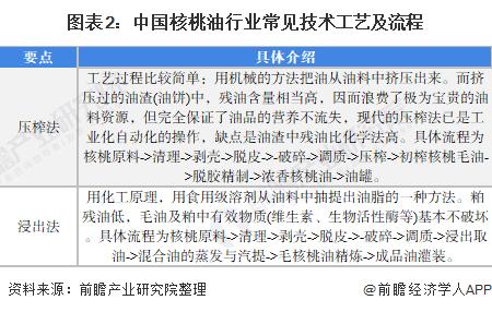 一文带你看2022年核桃油在医疗保健领域应用市场现状及发展前景 多因素促进产品需求【组图】