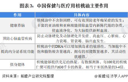 一文带你看2022年核桃油在医疗保健领域应用市场现状及发展前景 多因素促进产品需求【组图】