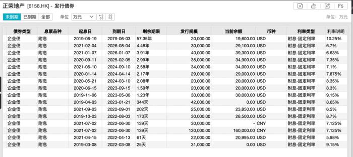 盘中暴跌80%！正荣地产遭遇股债双杀，40亿美元境外债将在今年遇上偿还高峰，最新回应来了......