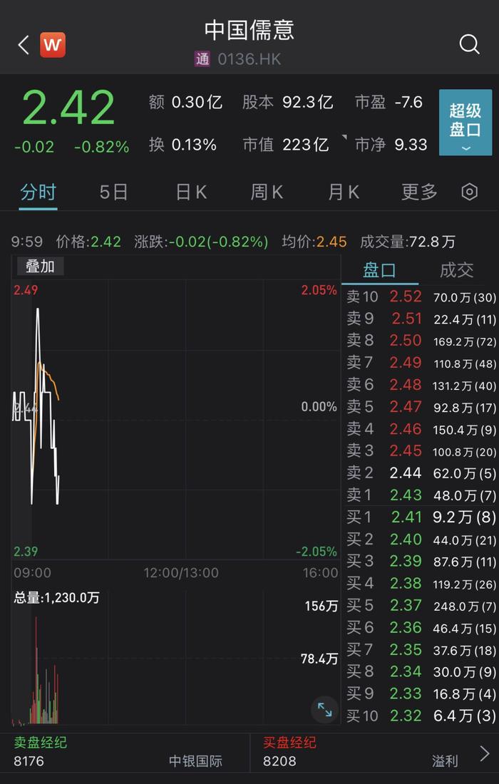 恒腾网络更名中国儒意首日股价下挫，此前遭恒大清仓出售