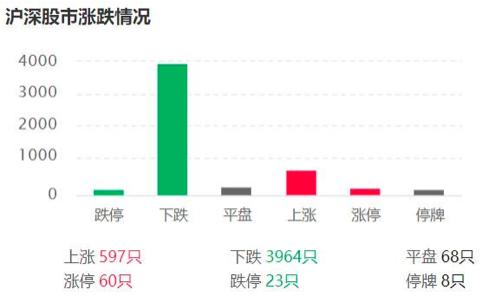 近4000股下跌！创业板已跌入熊市，市场在害怕什么？