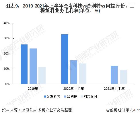 干货！2022年中国工程塑料行业龙头企业对比：金发科技VS普利特VS同益股份 谁是中国“工程塑料之王”？