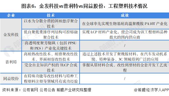 干货！2022年中国工程塑料行业龙头企业对比：金发科技VS普利特VS同益股份 谁是中国“工程塑料之王”？