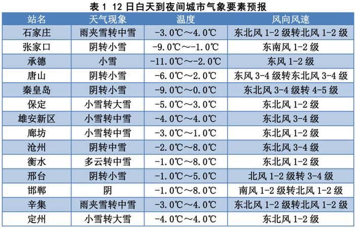 中雪到大雪+暴雪！未来三天河北气温骤降，注意保暖