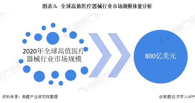 2022年全球高值医疗器械行业市场规模及竞争格局分析 西方企业仍处于全球领先地位【组图】