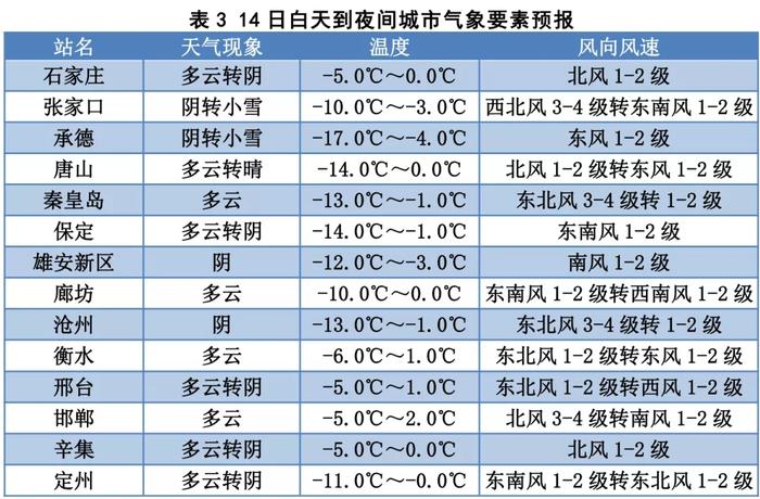 中雪到大雪+暴雪！未来三天河北气温骤降，注意保暖