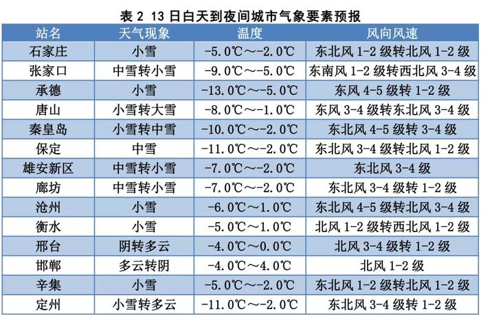 中雪到大雪+暴雪！未来三天河北气温骤降，注意保暖