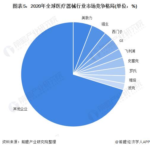 2022年全球高值医疗器械行业市场规模及竞争格局分析 西方企业仍处于全球领先地位【组图】