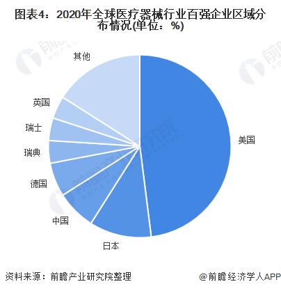 2022年全球高值医疗器械行业市场规模及竞争格局分析 西方企业仍处于全球领先地位【组图】