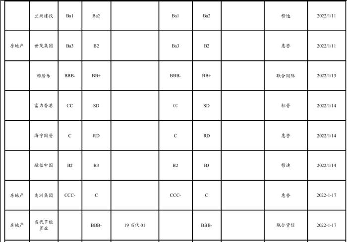 【兴证固收.信用】宽信用预期下，不同等级利差表现分化——1月兴证固收行业利差跟踪