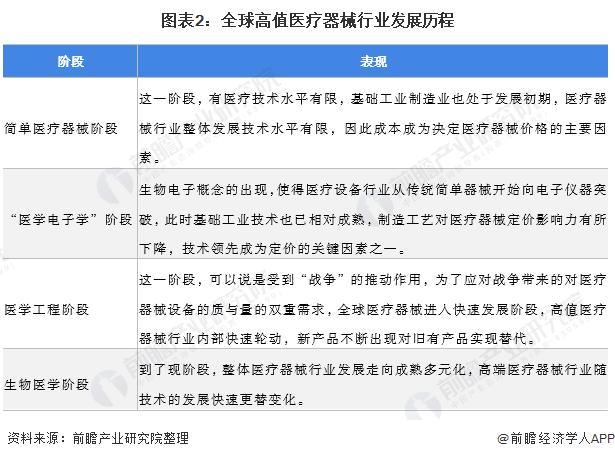 2022年全球高值医疗器械行业市场规模及竞争格局分析 西方企业仍处于全球领先地位【组图】