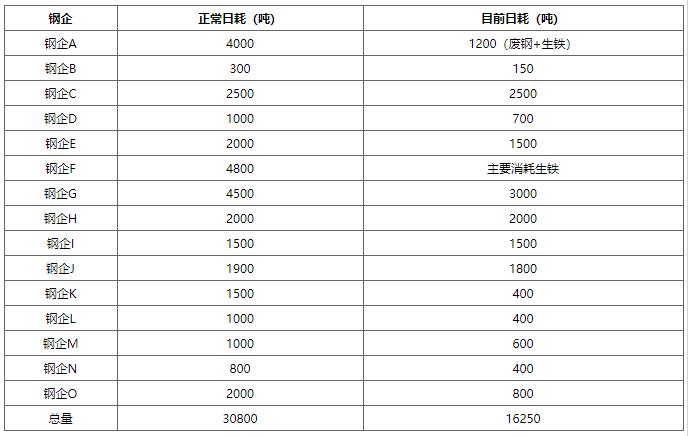 山西地区节后废钢市场需求变化情况分析