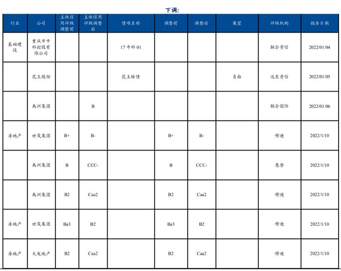 【兴证固收.信用】宽信用预期下，不同等级利差表现分化——1月兴证固收行业利差跟踪