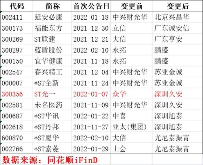 注意！尤尼泰振青、鹏盛、广东亨安……多家新会计所亮相A股公司2021年年报